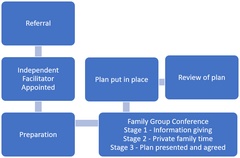 Family Group Conferencing
